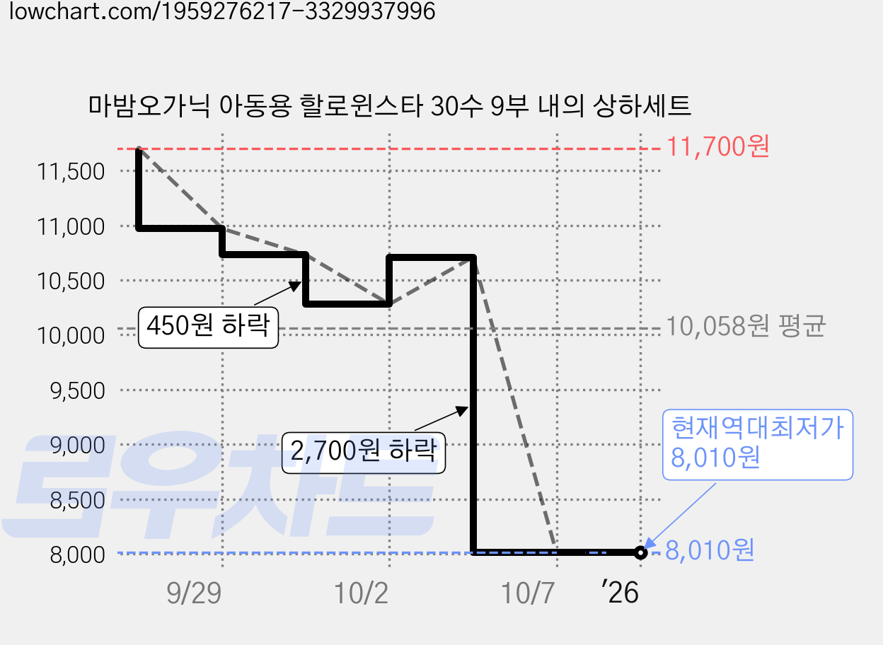 마밤오가닉 아동용 할로윈스타 30수 9부 내의 상하세트 가격 변동 차트, 현재가 8,010원, 역대최저가