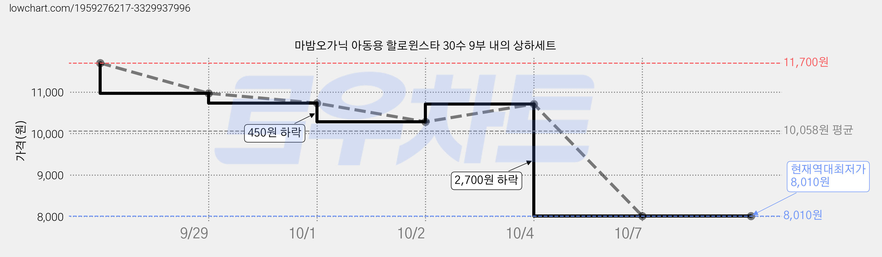 마밤오가닉 아동용 할로윈스타 30수 9부 내의 상하세트 가격 변동 차트, 현재가 8,010원, 역대최저가