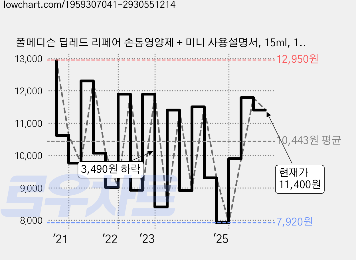 폴메디슨 딥레드 리페어 손톱영양제 + 미니 사용설명서, 15ml, 1개 가격 변동 차트, 현재가 11,400원, 관측 최저가 7,730원