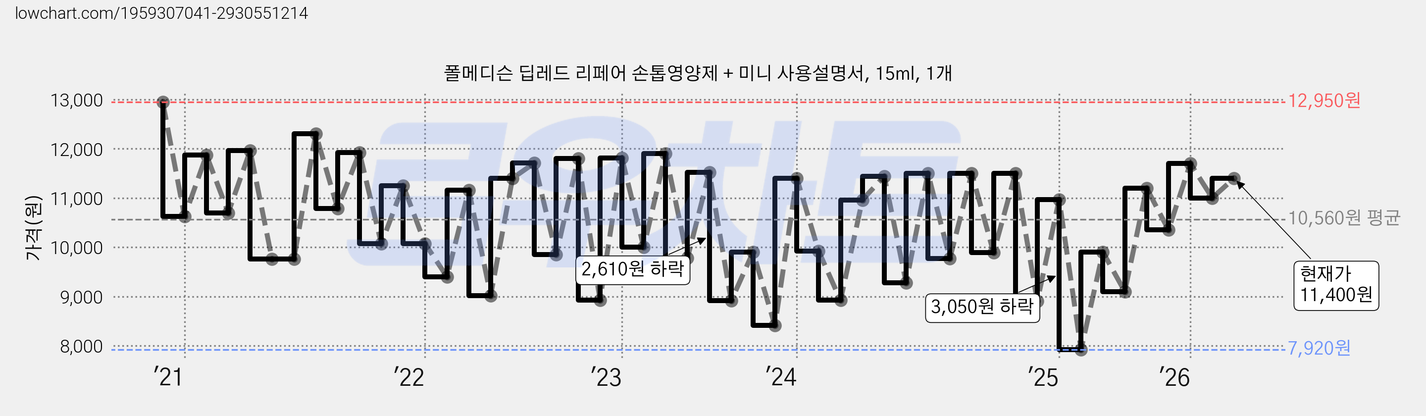 폴메디슨 딥레드 리페어 손톱영양제 + 미니 사용설명서, 15ml, 1개 가격 변동 차트, 현재가 11,400원, 관측 최저가 7,730원