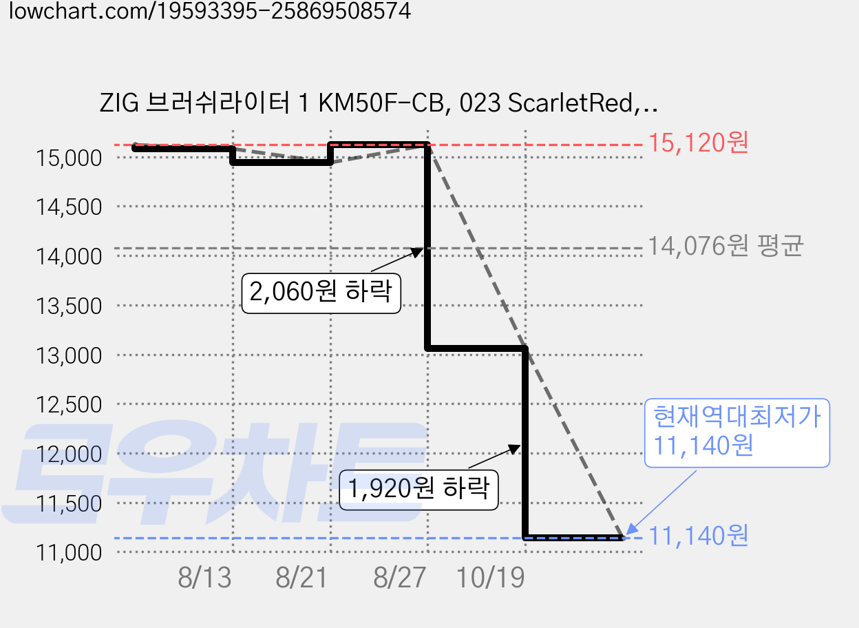 ZIG 브러쉬라이터 1 KM50F-CB, 023 ScarletRed, 2개 가격 변동 차트, 현재가 11,140원, 역대최저가