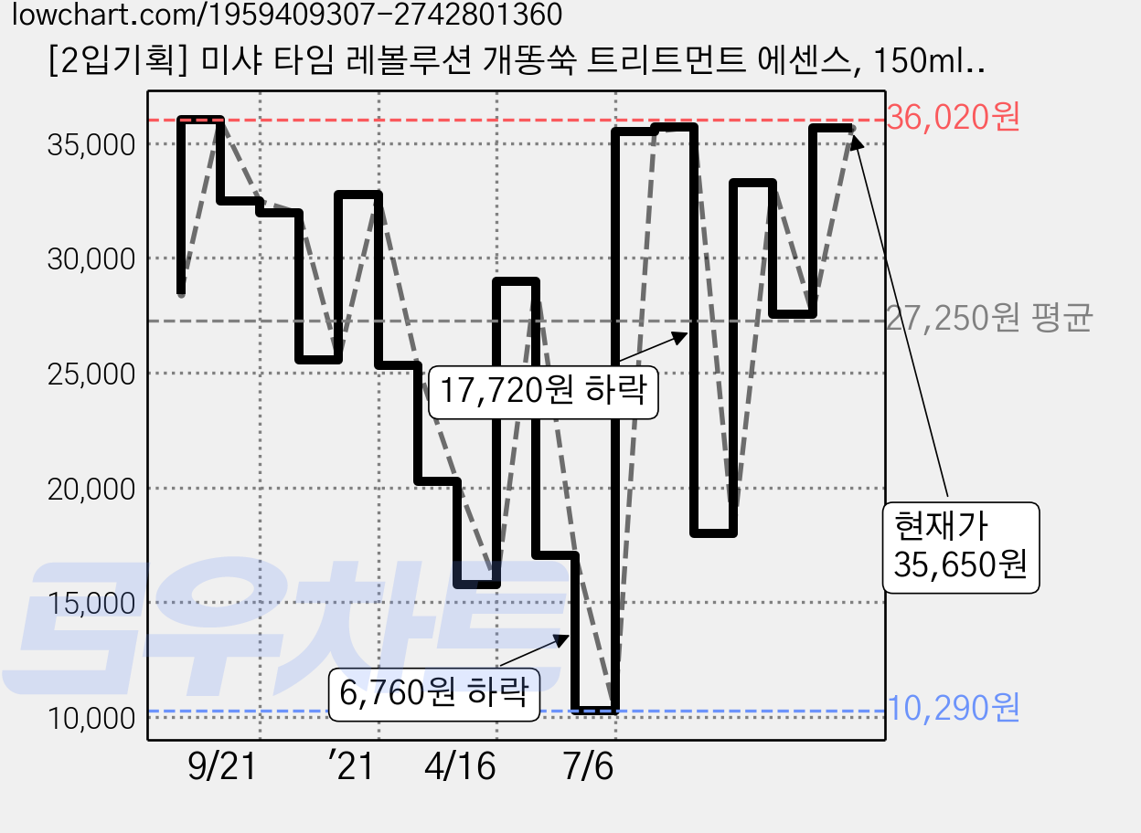 [2입기획] 미샤 타임 레볼루션 개똥쑥 트리트먼트 에센스, 150ml, 1세트 가격 변동 차트, 현재가 35,650원, 관측 최저가 10,290원