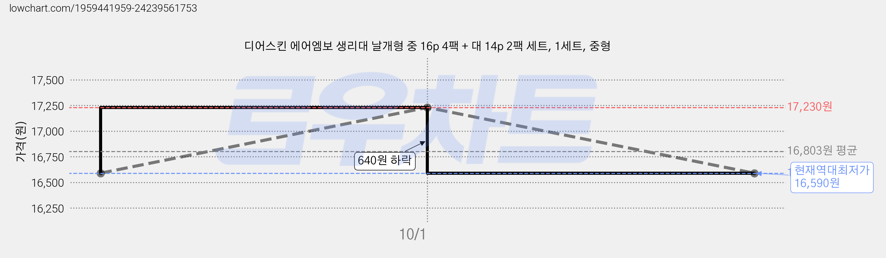 디어스킨 에어엠보 생리대 날개형 중 16p 4팩 + 대 14p 2팩 세트, 1세트, 중형 가격 변동 차트, 현재가 16,590원, 역대최저가