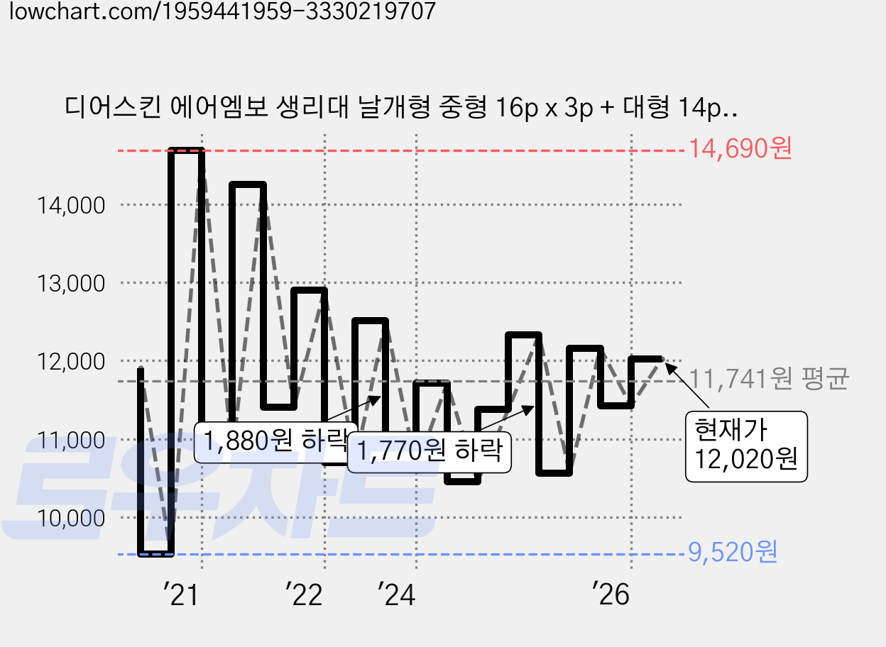 디어스킨 에어엠보 생리대 날개형 중형 16p x 3p + 대형 14p 세트, 1세트 가격 변동 차트, 현재가 12,020원, 관측 최저가 9,520원