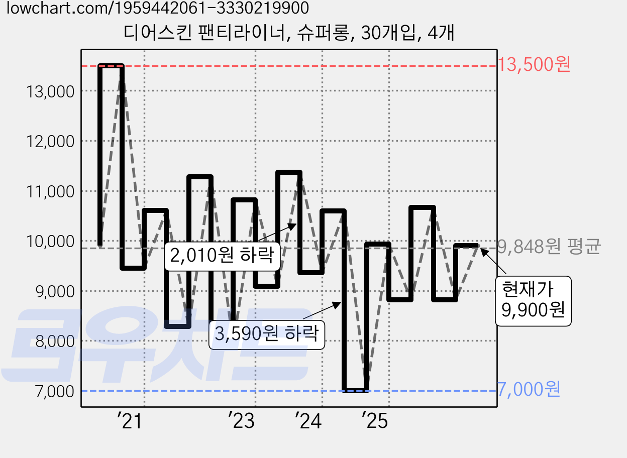 디어스킨 팬티라이너, 슈퍼롱, 30개입, 4개 가격 변동 차트, 현재가 9,900원, 관측 최저가 7,000원