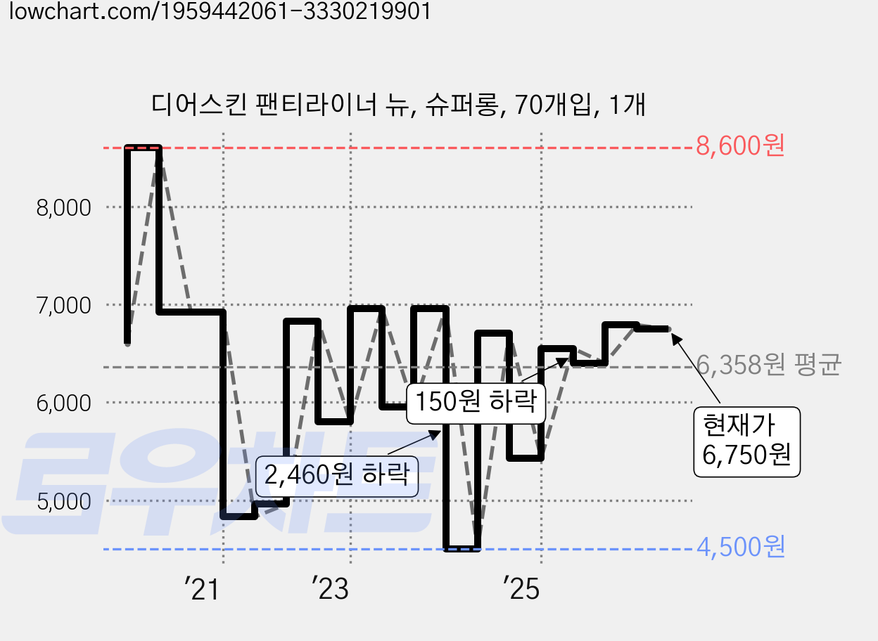 디어스킨 팬티라이너 뉴, 슈퍼롱, 70개입, 1개 가격 변동 차트, 현재가 6,750원, 관측 최저가 4,500원