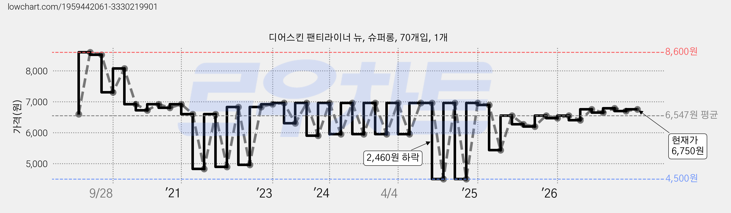 디어스킨 팬티라이너 뉴, 슈퍼롱, 70개입, 1개 가격 변동 차트, 현재가 6,750원, 관측 최저가 4,500원