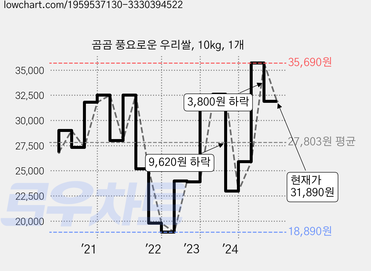 곰곰 풍요로운 우리쌀, 10kg, 1개 가격 변동 차트, 현재가 31,890원, 관측 최저가 18,890원