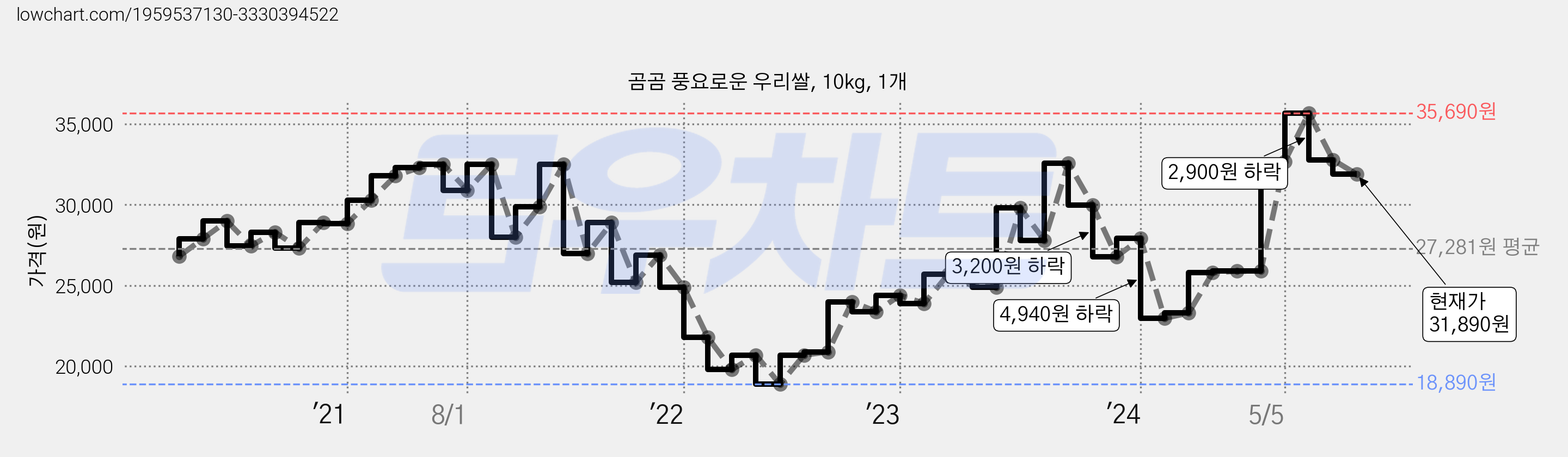 곰곰 풍요로운 우리쌀, 10kg, 1개 가격 변동 차트, 현재가 31,890원, 관측 최저가 18,890원