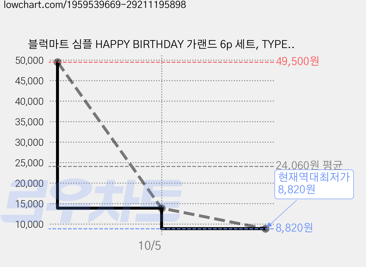 블럭마트 심플 HAPPY BIRTHDAY 가랜드 6p 세트, TYPE 8, 18세트 가격 변동 차트, 현재가 8,820원, 역대최저가