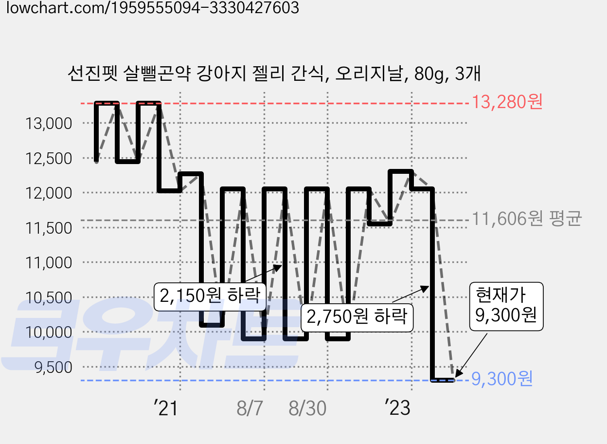 선진펫 살뺄곤약 강아지 젤리 간식, 오리지날, 80g, 3개 가격 변동 차트, 현재가 9,300원, 관측 최저가 9,270원