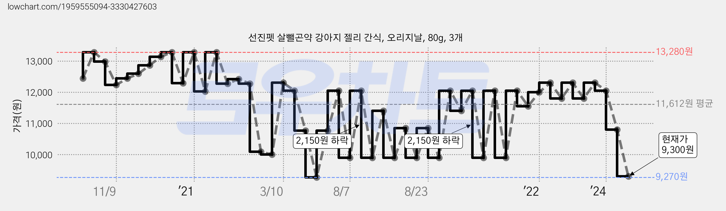 선진펫 살뺄곤약 강아지 젤리 간식, 오리지날, 80g, 3개 가격 변동 차트, 현재가 9,300원, 관측 최저가 9,270원