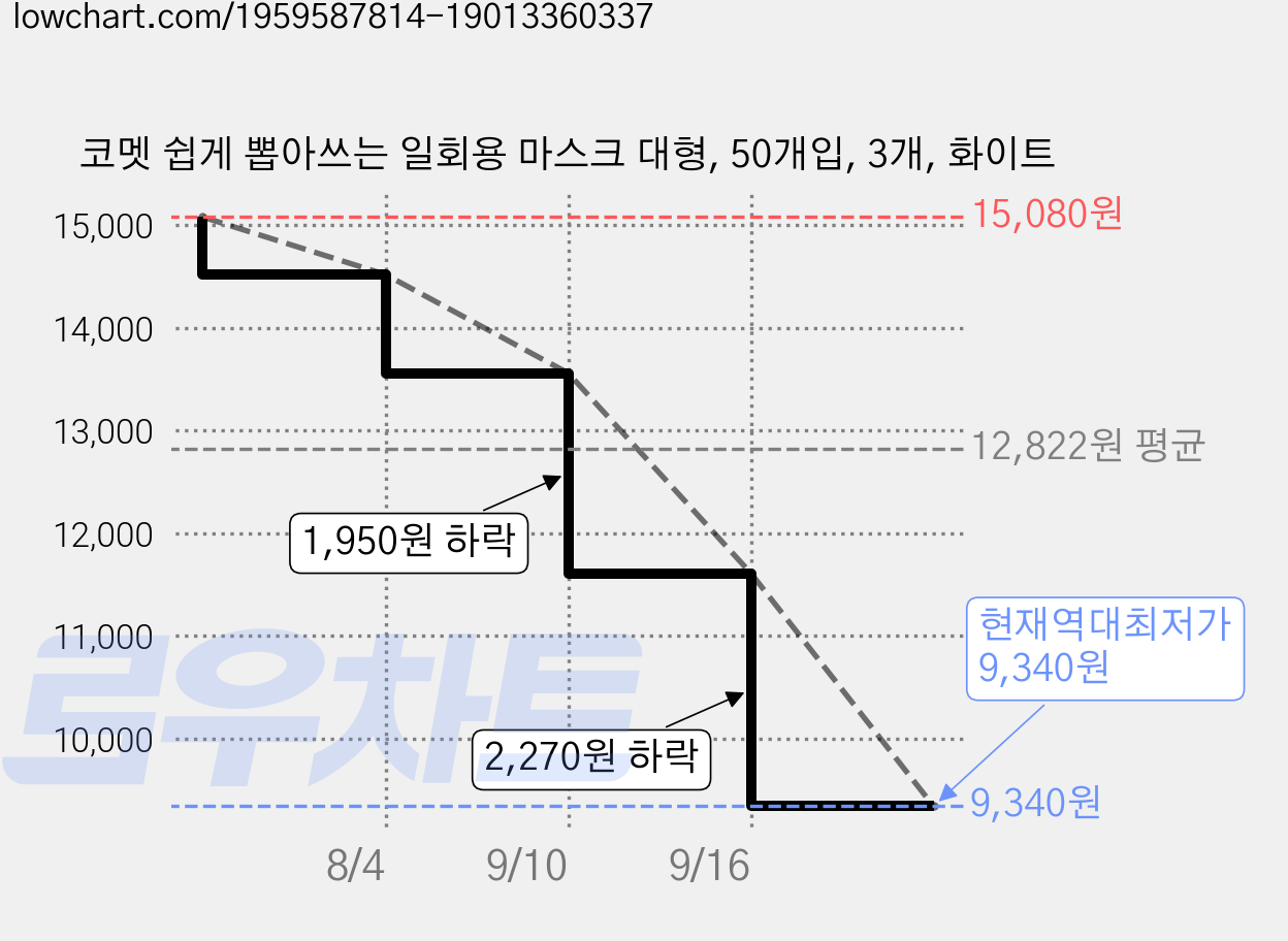 코멧 쉽게 뽑아쓰는 일회용 마스크 대형, 50개입, 3개, 화이트 가격 변동 차트, 현재가 9,340원, 역대최저가