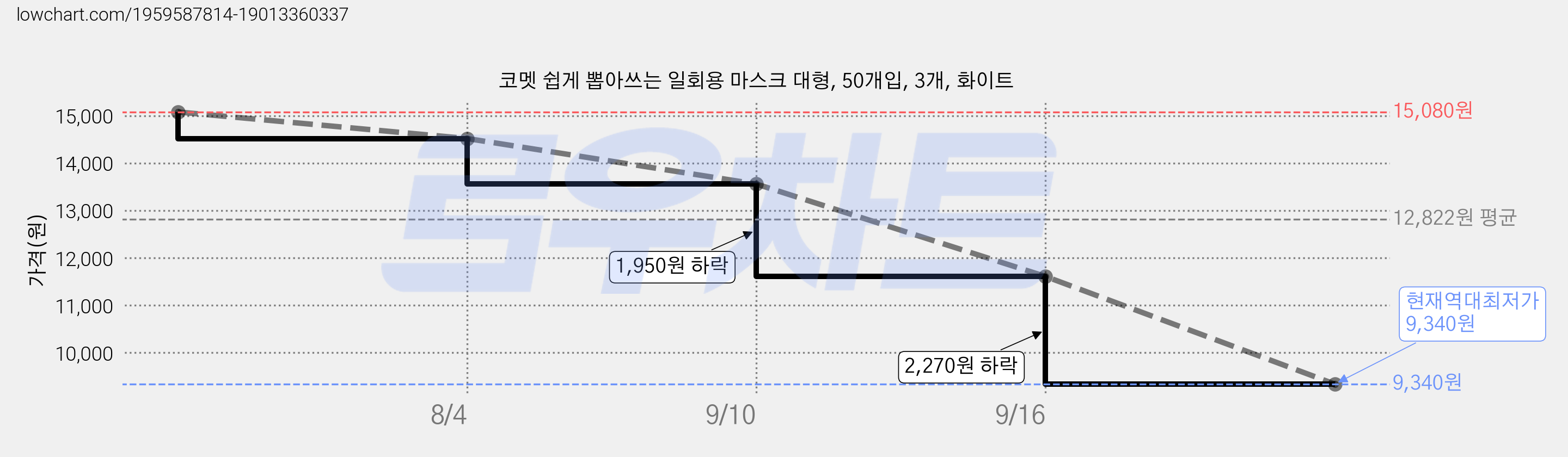 코멧 쉽게 뽑아쓰는 일회용 마스크 대형, 50개입, 3개, 화이트 가격 변동 차트, 현재가 9,340원, 역대최저가