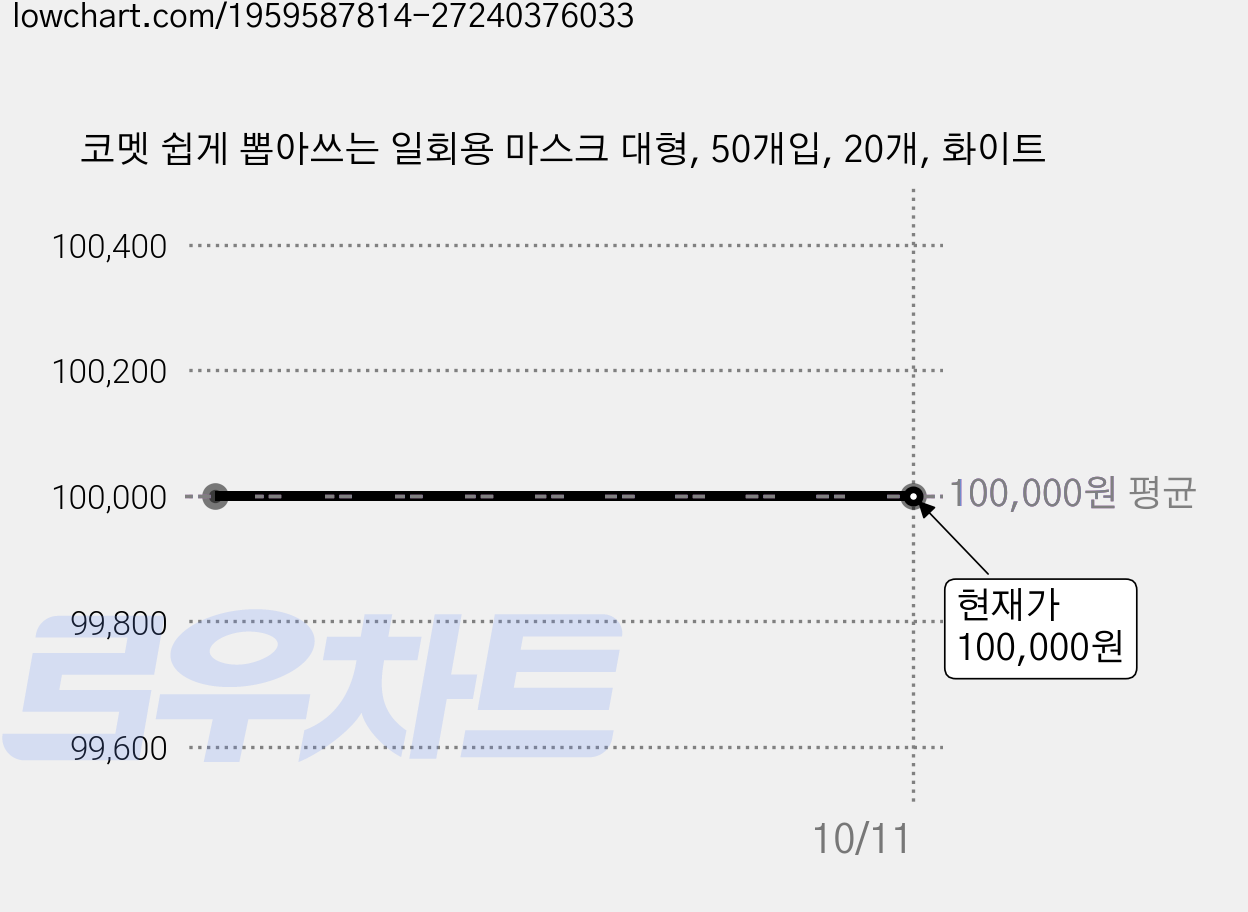 코멧 쉽게 뽑아쓰는 일회용 마스크 대형, 50개입, 20개, 화이트 가격 변동 차트, 현재가 100,000원