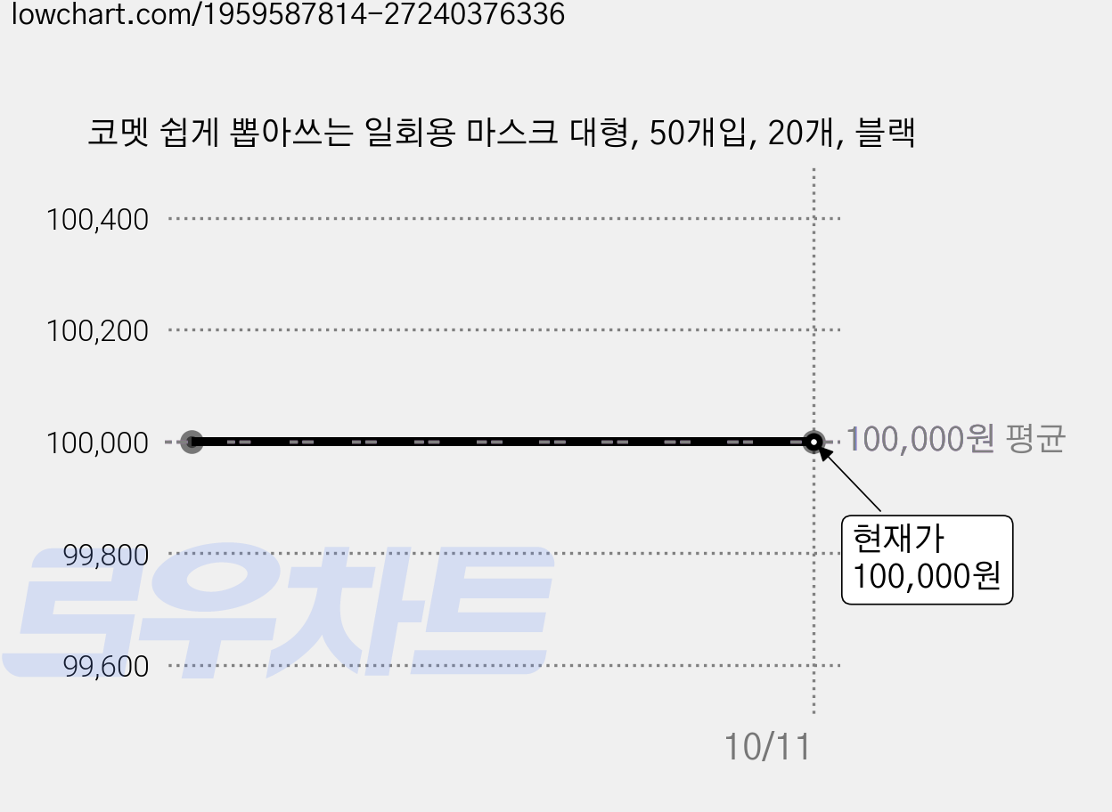 코멧 쉽게 뽑아쓰는 일회용 마스크 대형, 50개입, 20개, 블랙 가격 변동 차트, 현재가 100,000원