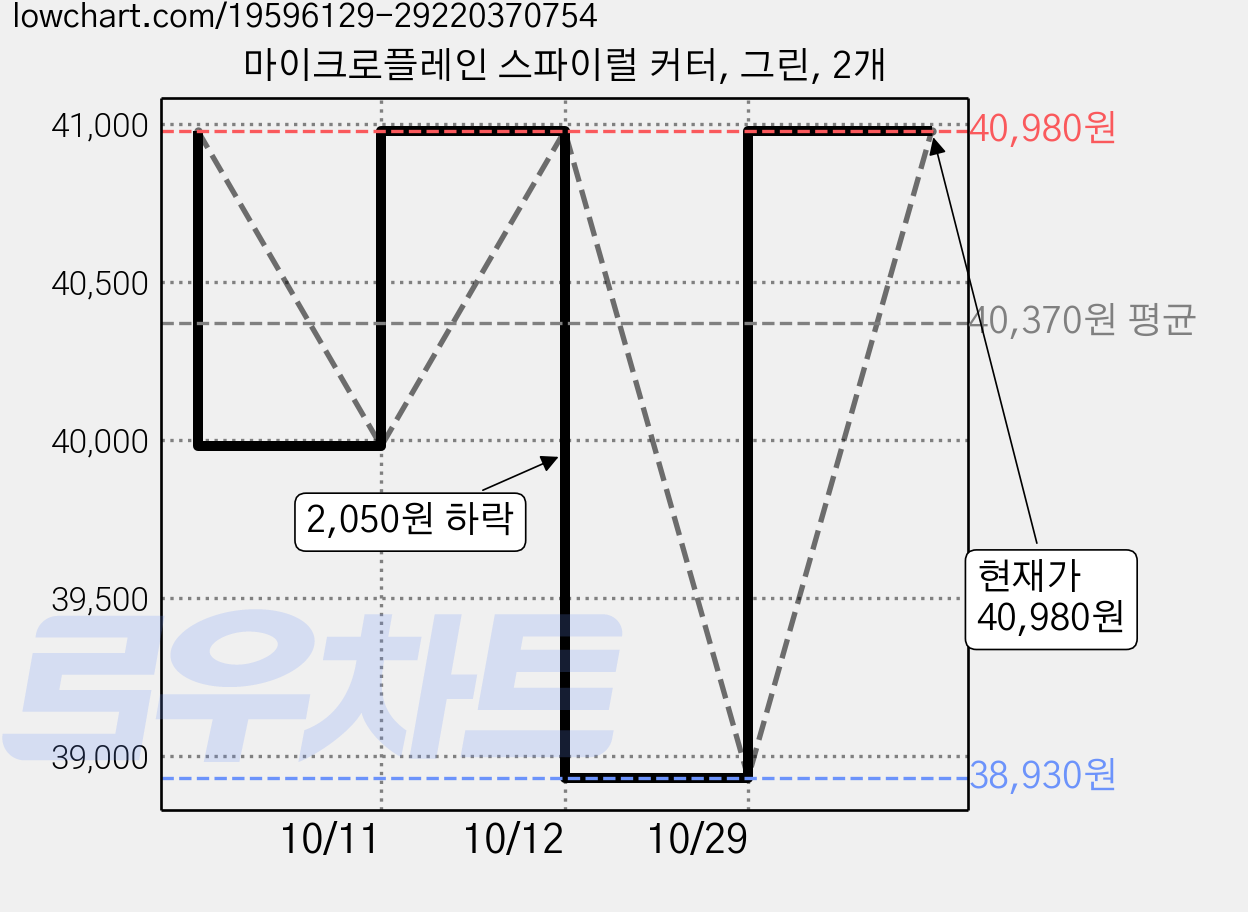 마이크로플레인 스파이럴 커터, 그린, 2개 가격 변동 차트, 현재가 40,980원, 관측 최저가 38,930원