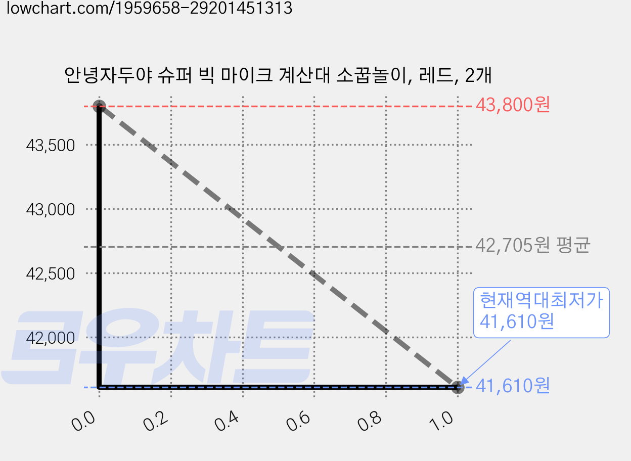 안녕자두야 슈퍼 빅 마이크 계산대 소꿉놀이, 레드, 2개 가격 변동 차트, 현재가 41,610원, 역대최저가