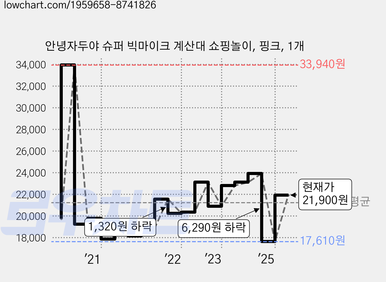 안녕자두야 슈퍼 빅마이크 계산대 쇼핑놀이, 핑크, 1개 가격 변동 차트, 현재가 21,900원, 관측 최저가 17,610원