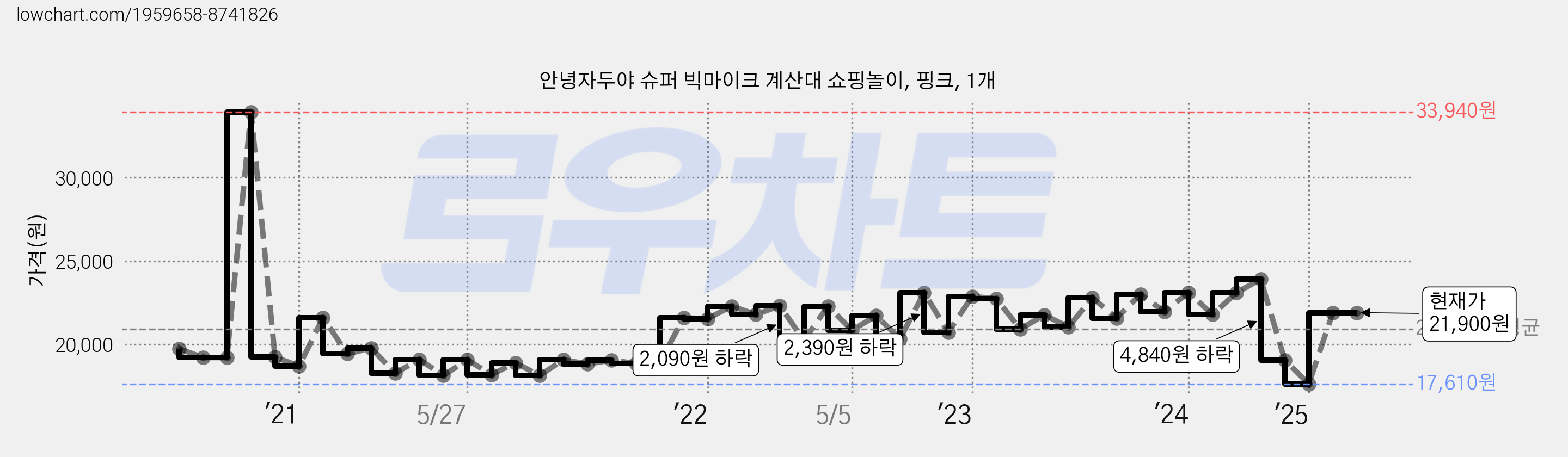 안녕자두야 슈퍼 빅마이크 계산대 쇼핑놀이, 핑크, 1개 가격 변동 차트, 현재가 21,900원, 관측 최저가 17,610원