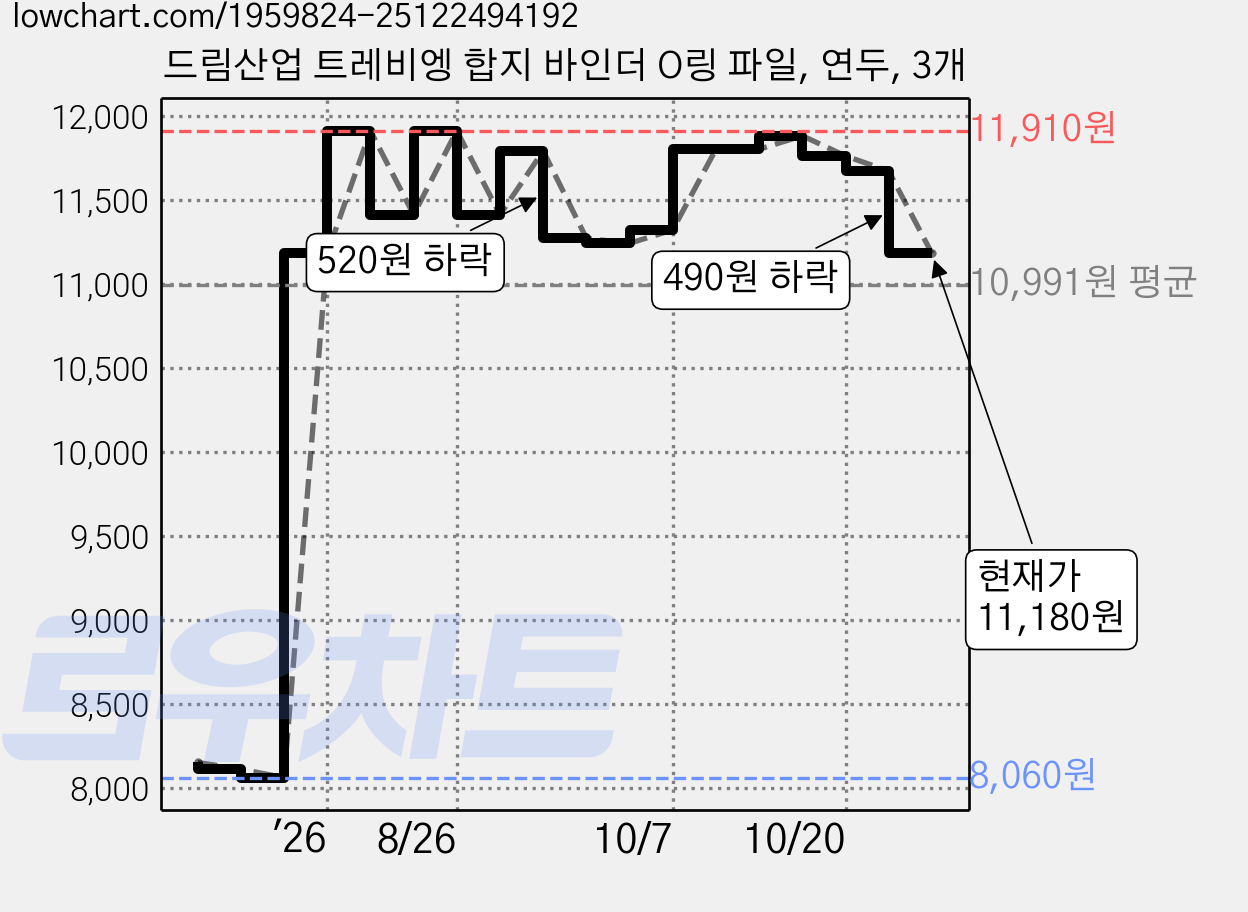드림산업 트레비엥 합지 바인더 O링 파일, 연두, 3개 가격 변동 차트, 현재가 11,180원, 관측 최저가 8,060원