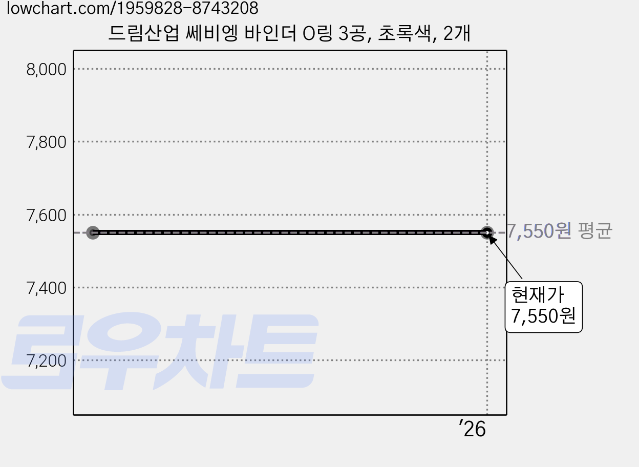 드림산업 쎄비엥 바인더 O링 3공, 초록색, 2개 가격 변동 차트, 현재가 7,550원