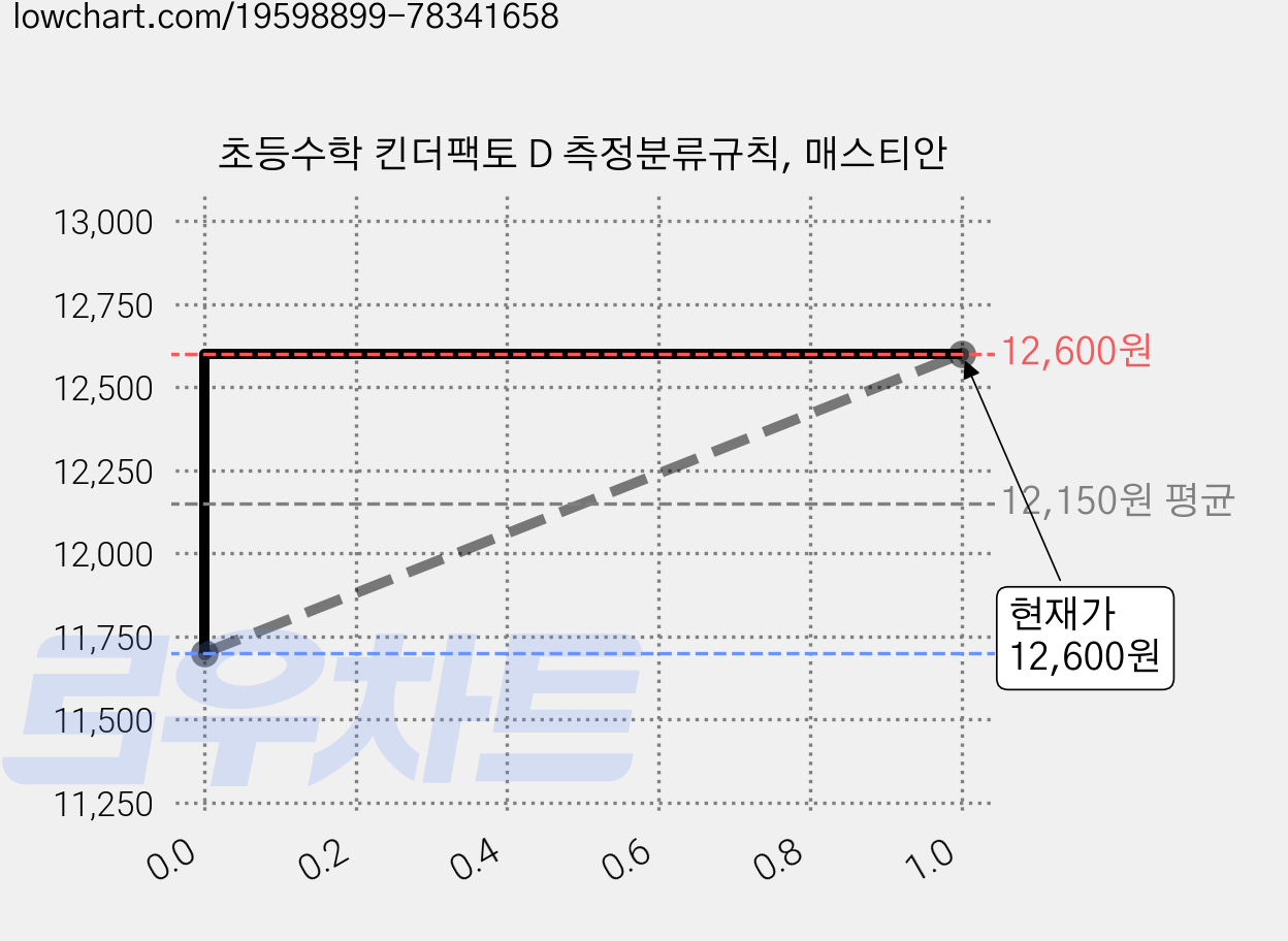 초등수학 킨더팩토 D 측정분류규칙, 매스티안 가격 변동 차트, 현재가 12,600원, 역대최저가