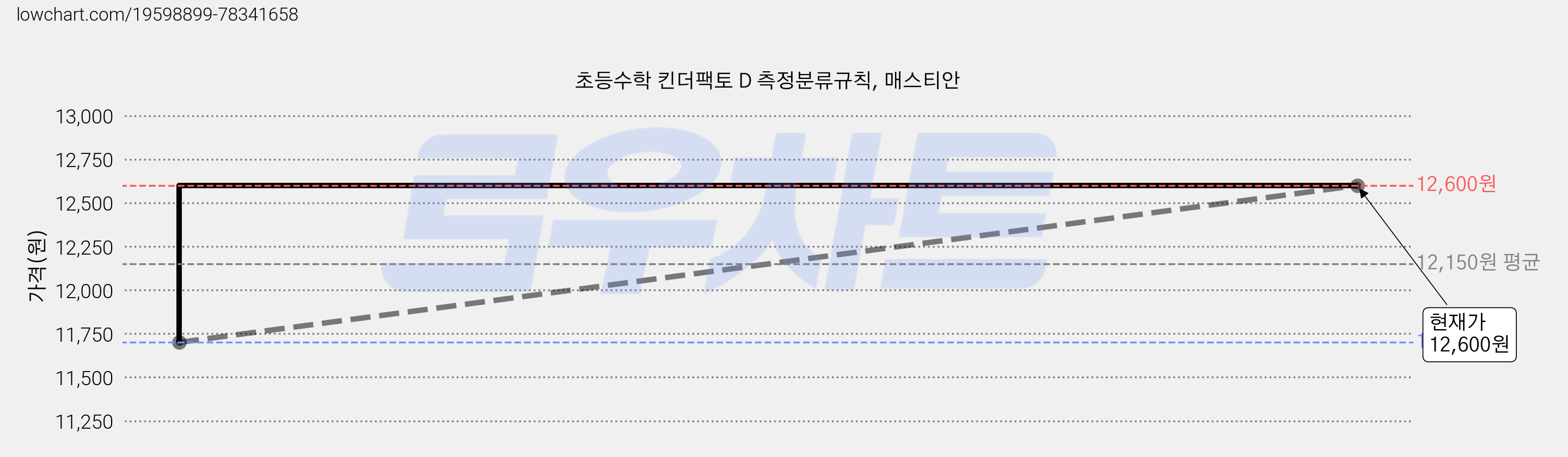초등수학 킨더팩토 D 측정분류규칙, 매스티안 가격 변동 차트, 현재가 12,600원, 역대최저가