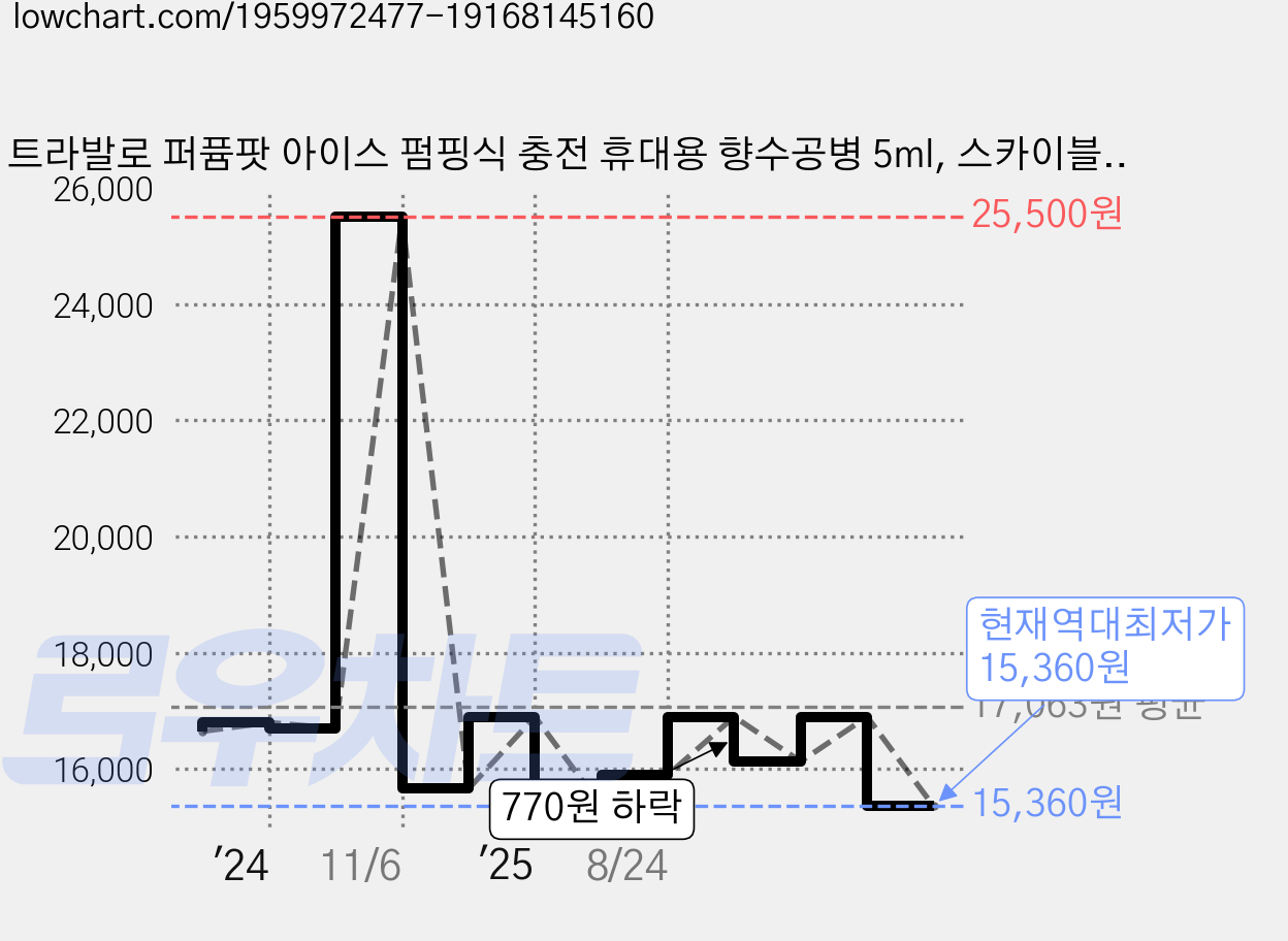 트라발로 퍼퓸팟 아이스 펌핑식 충전 휴대용 향수공병 5ml, 스카이블루, 2개 가격 변동 차트, 현재가 15,360원, 역대최저가