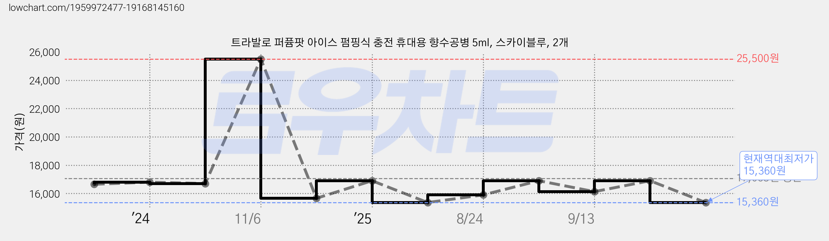 트라발로 퍼퓸팟 아이스 펌핑식 충전 휴대용 향수공병 5ml, 스카이블루, 2개 가격 변동 차트, 현재가 15,360원, 역대최저가
