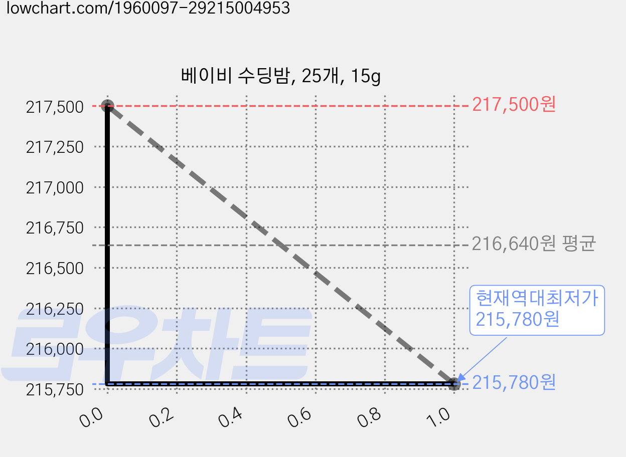 베이비 수딩밤, 25개, 15g 가격 변동 차트, 현재가 215,780원, 역대최저가