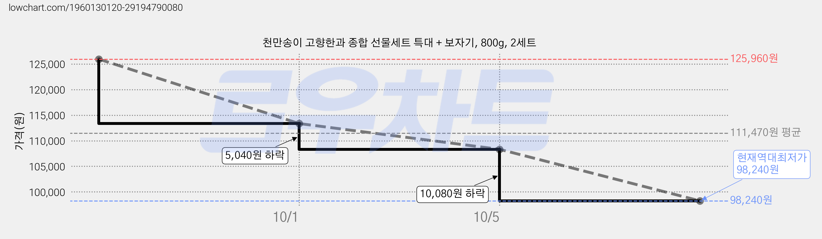 천만송이 고향한과 종합 선물세트 특대 + 보자기, 800g, 2세트 가격 변동 차트, 현재가 98,240원, 역대최저가