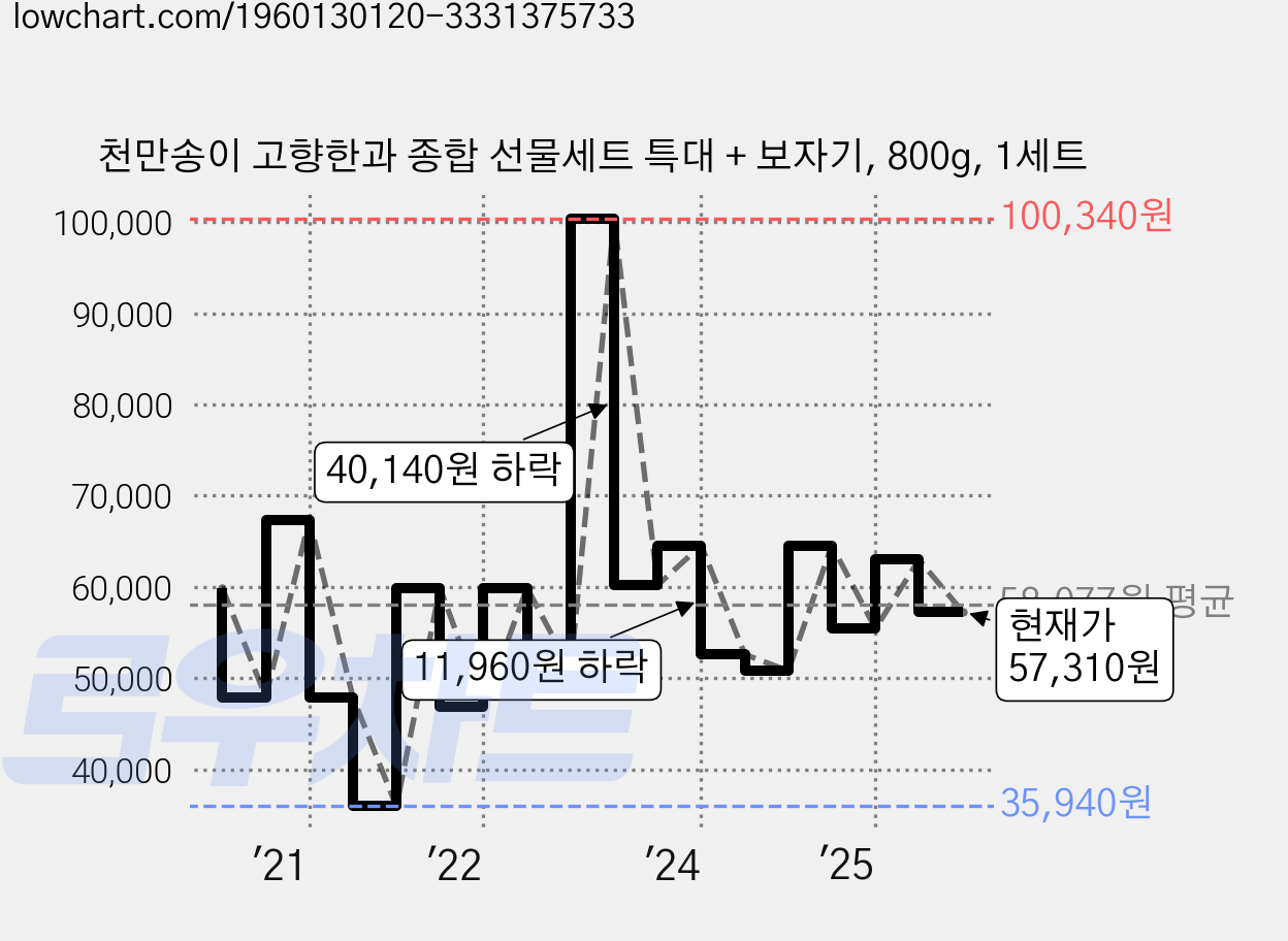 천만송이 고향한과 종합 선물세트 특대 + 보자기, 800g, 1세트 가격 변동 차트, 현재가 57,310원, 관측 최저가 35,940원