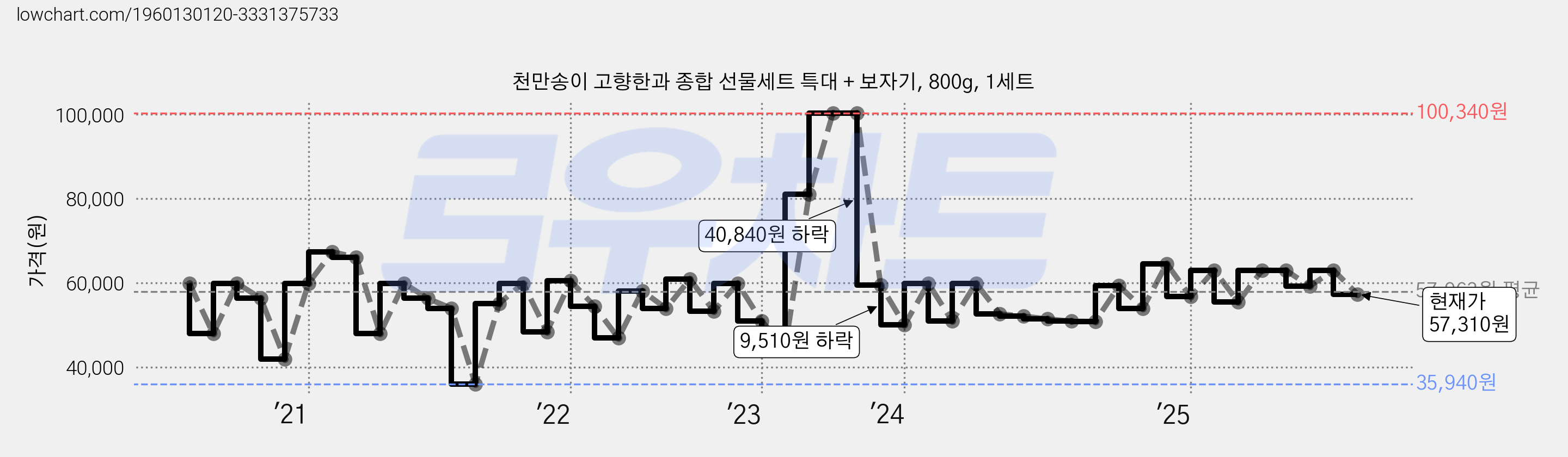 천만송이 고향한과 종합 선물세트 특대 + 보자기, 800g, 1세트 가격 변동 차트, 현재가 57,310원, 관측 최저가 35,940원