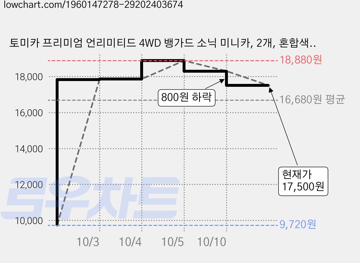 토미카 프리미엄 언리미티드 4WD 뱅가드 소닉 미니카, 2개, 혼합색상 가격 변동 차트, 현재가 17,500원, 관측 최저가 9,720원