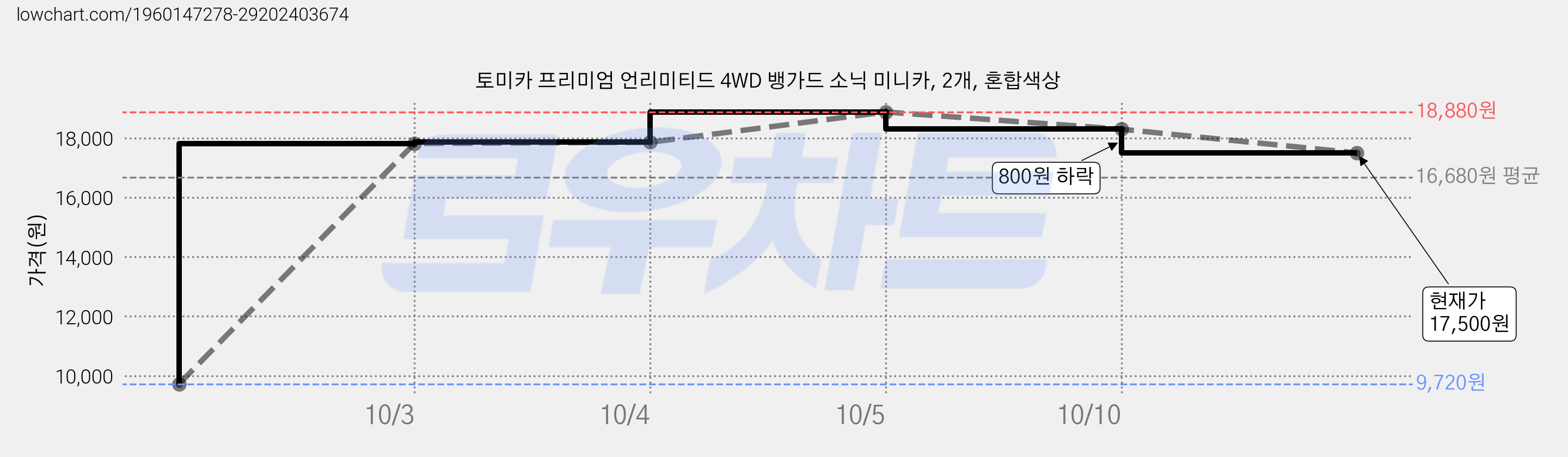 토미카 프리미엄 언리미티드 4WD 뱅가드 소닉 미니카, 2개, 혼합색상 가격 변동 차트, 현재가 17,500원, 관측 최저가 9,720원