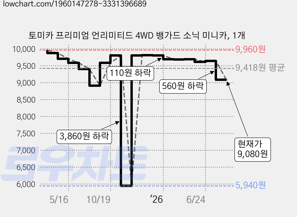 토미카 프리미엄 언리미티드 4WD 뱅가드 소닉 미니카, 1개 가격 변동 차트, 현재가 9,080원, 관측 최저가 5,940원
