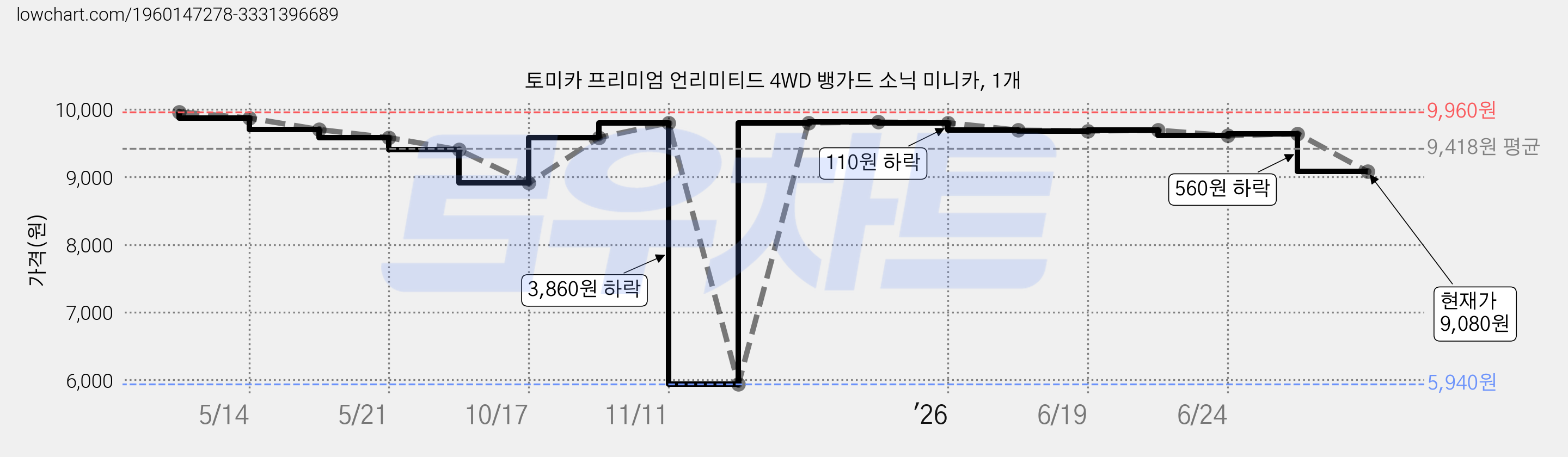 토미카 프리미엄 언리미티드 4WD 뱅가드 소닉 미니카, 1개 가격 변동 차트, 현재가 9,080원, 관측 최저가 5,940원