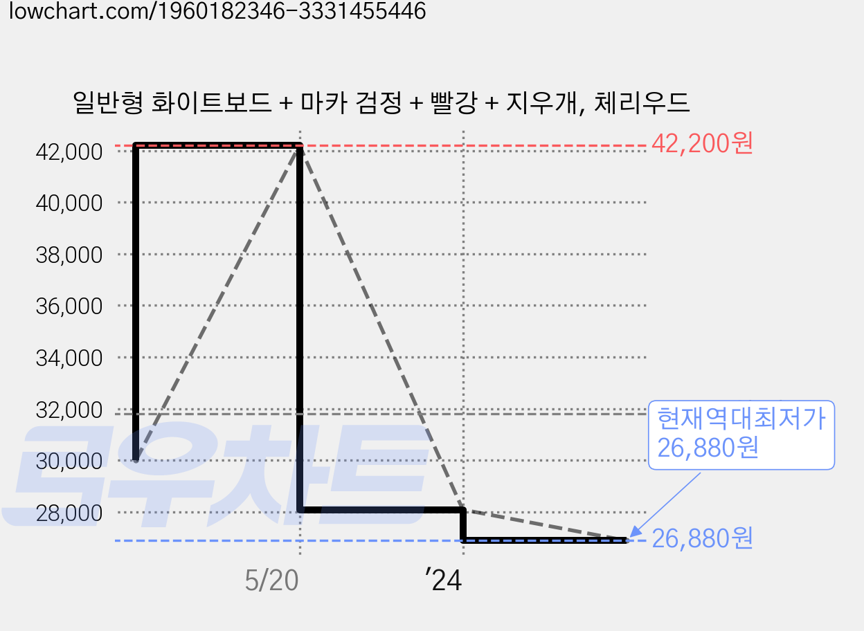 일반형 화이트보드 + 마카 검정 + 빨강 + 지우개, 체리우드 가격 변동 차트, 현재가 26,880원, 역대최저가