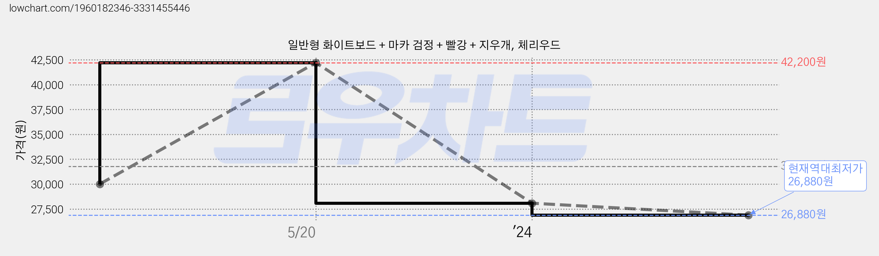 일반형 화이트보드 + 마카 검정 + 빨강 + 지우개, 체리우드 가격 변동 차트, 현재가 26,880원, 역대최저가