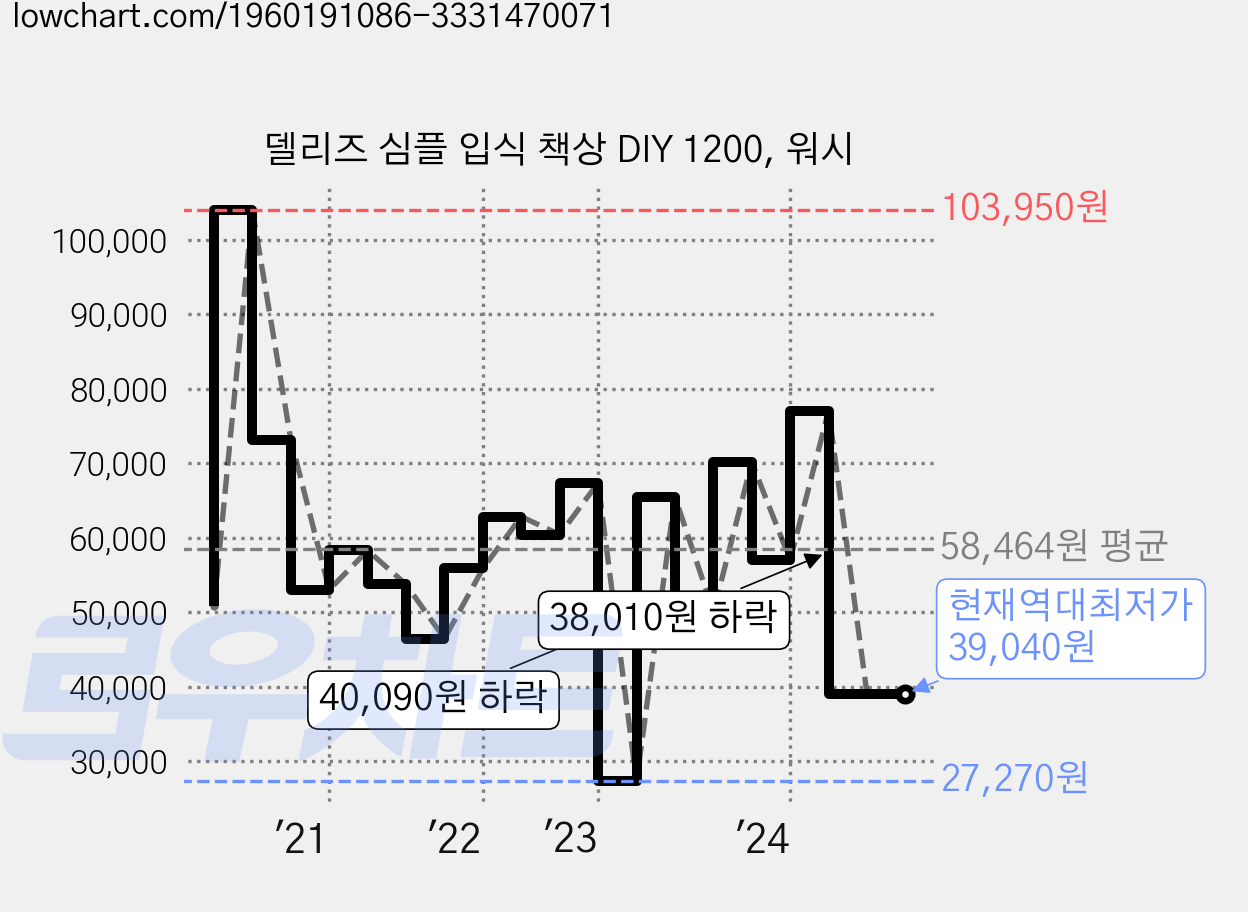 델리즈 심플 입식 책상 DIY 1200, 워시 가격 변동 차트, 현재가 39,040원, 역대최저가