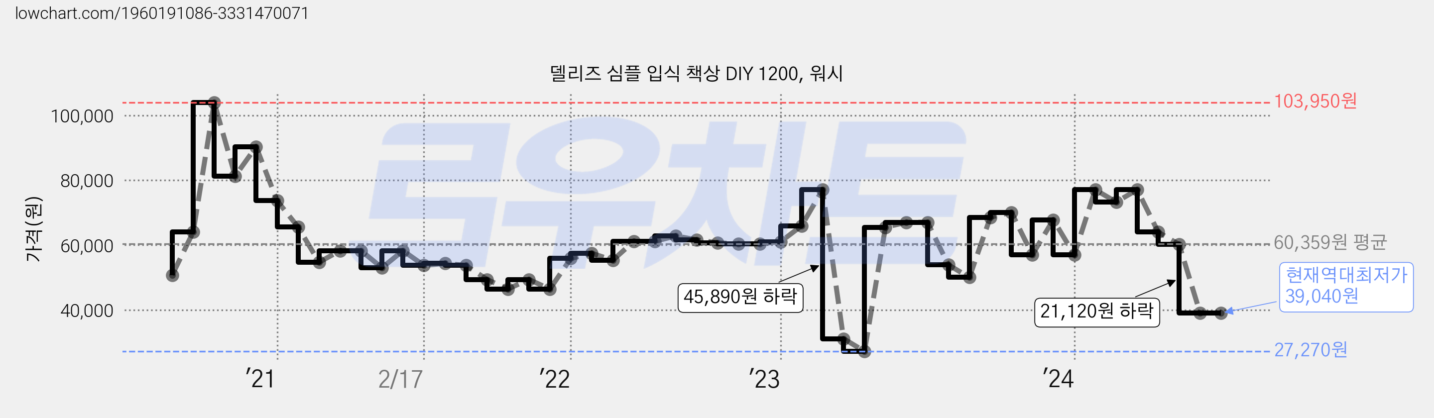 델리즈 심플 입식 책상 DIY 1200, 워시 가격 변동 차트, 현재가 39,040원, 역대최저가
