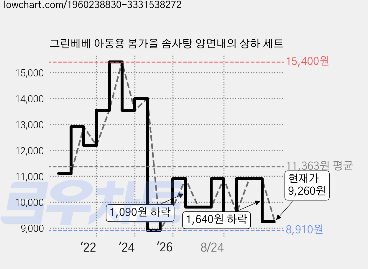 그린베베 아동용 봄가을 솜사탕 양면내의 상하 세트 가격 변동 차트, 현재가 9,260원, 관측 최저가 8,910원