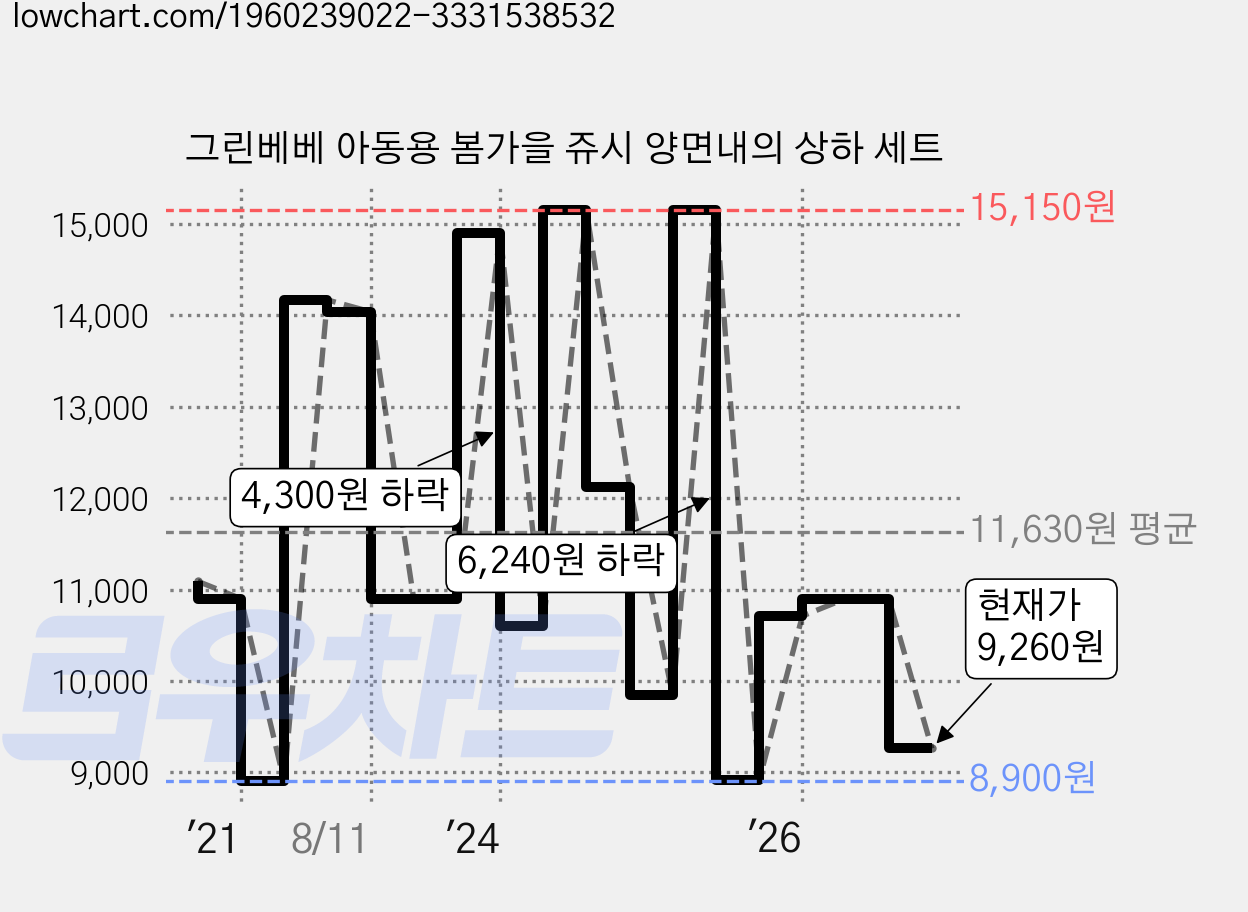 그린베베 아동용 봄가을 쥬시 양면내의 상하 세트 가격 변동 차트, 현재가 9,260원, 관측 최저가 8,900원