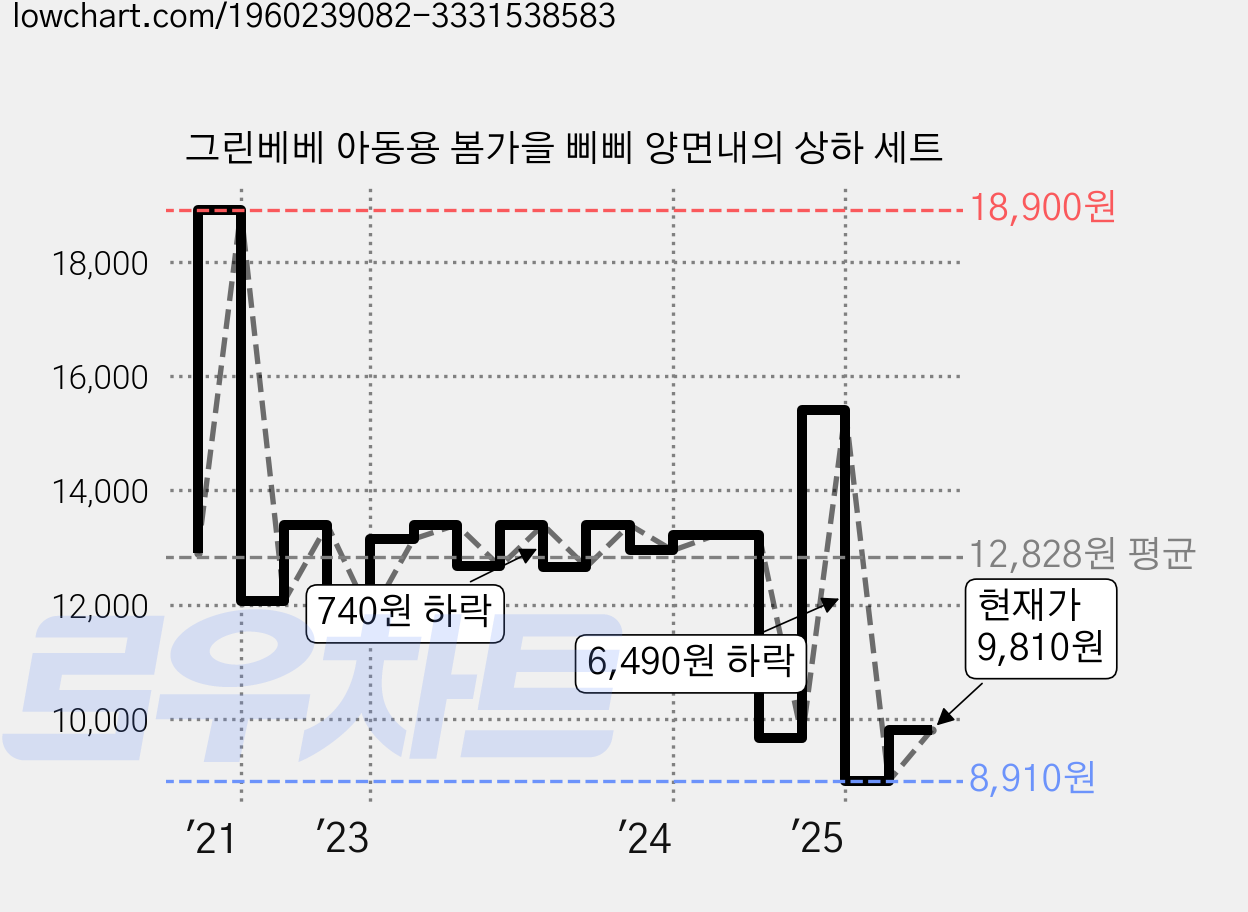 그린베베 아동용 봄가을 삐삐 양면내의 상하 세트 가격 변동 차트, 현재가 9,810원, 관측 최저가 8,570원