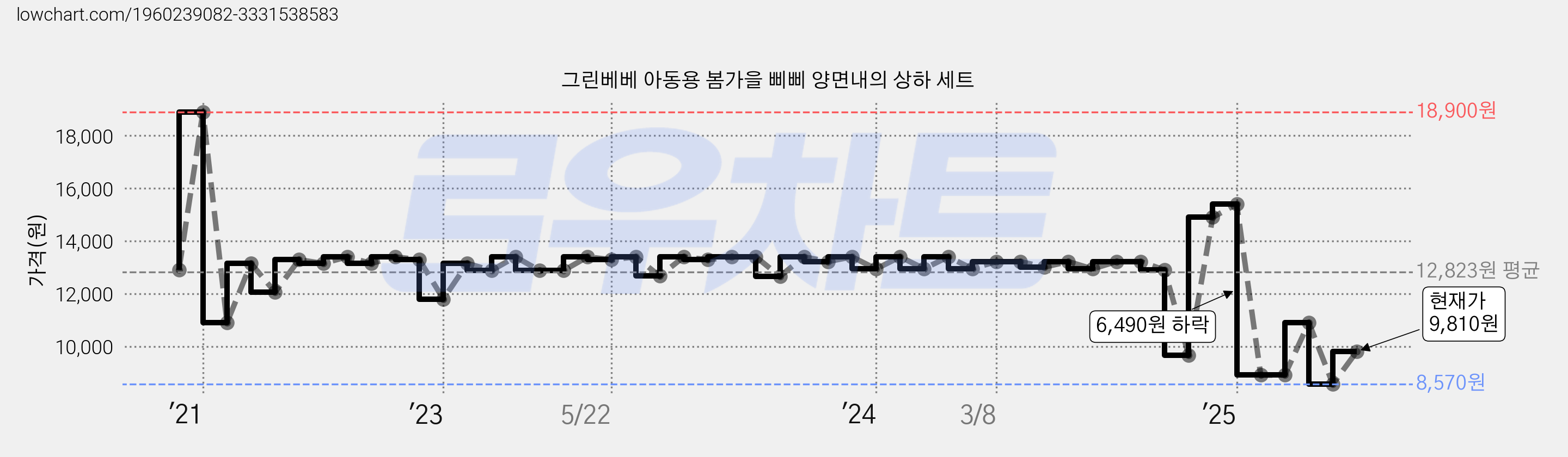그린베베 아동용 봄가을 삐삐 양면내의 상하 세트 가격 변동 차트, 현재가 9,810원, 관측 최저가 8,570원