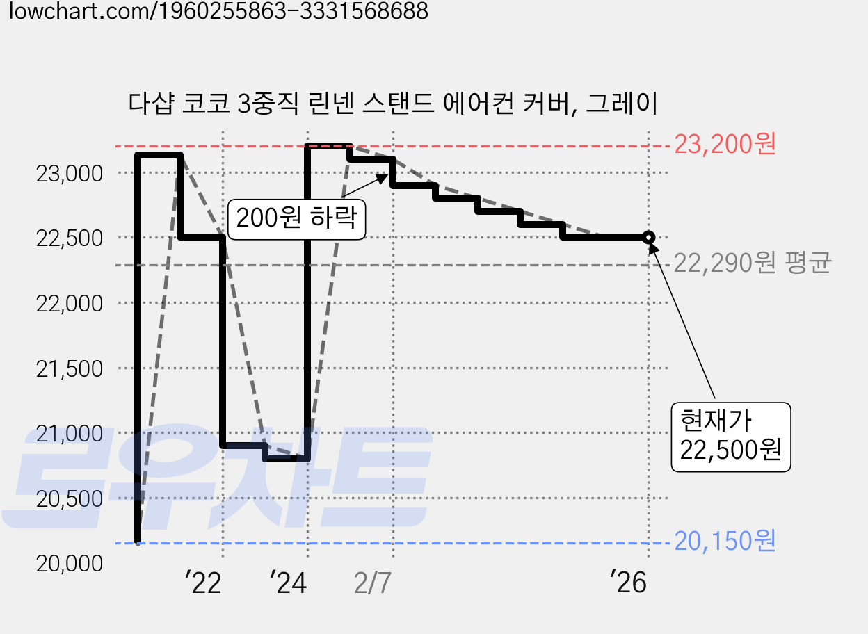 다샵 코코 3중직 린넨 스탠드 에어컨 커버, 그레이 가격 변동 차트, 현재가 22,500원, 역대최저가