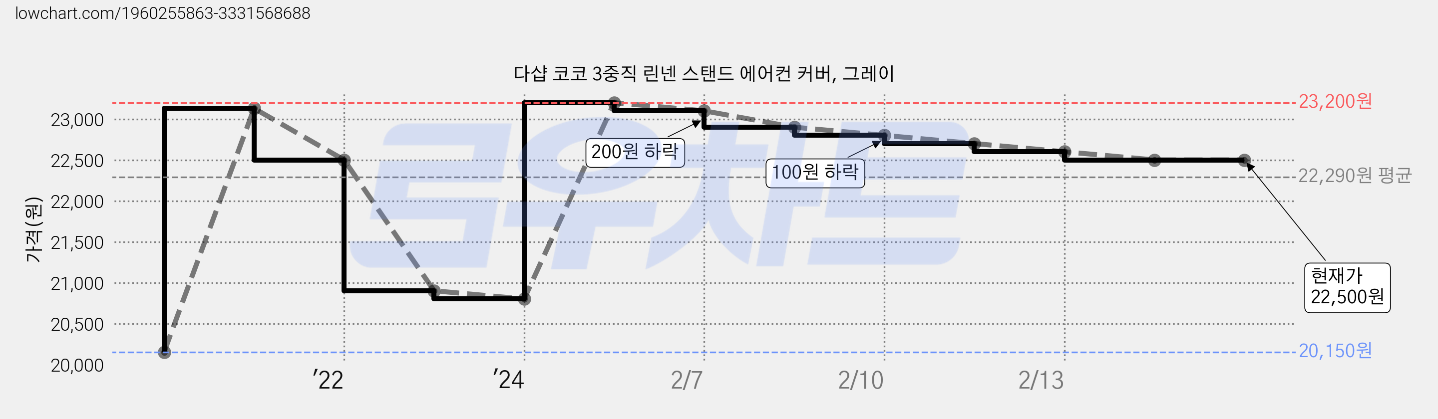 다샵 코코 3중직 린넨 스탠드 에어컨 커버, 그레이 가격 변동 차트, 현재가 22,500원, 역대최저가