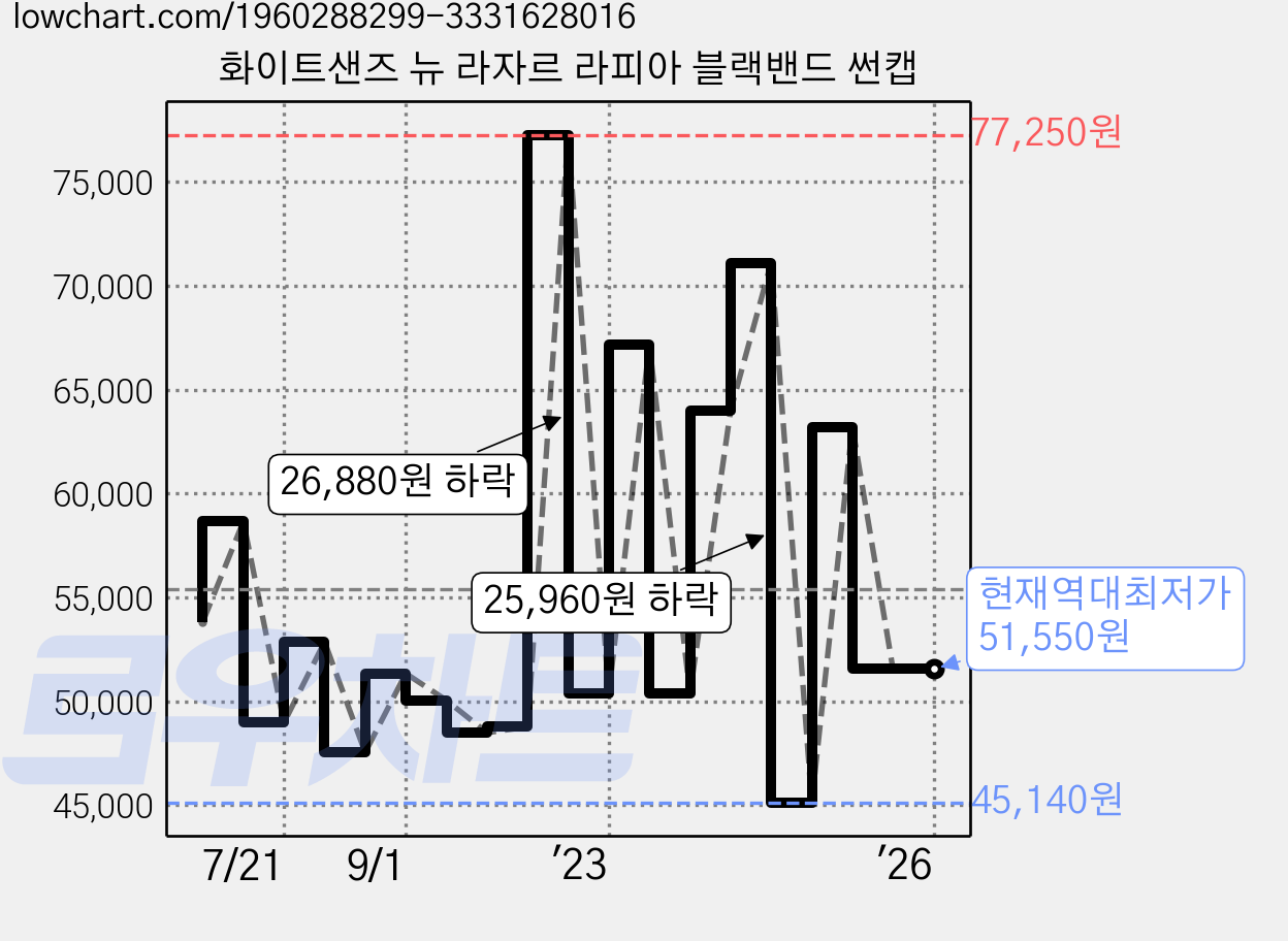 화이트샌즈 뉴 라자르 라피아 블랙밴드 썬캡 가격 변동 차트, 현재가 51,550원, 역대최저가