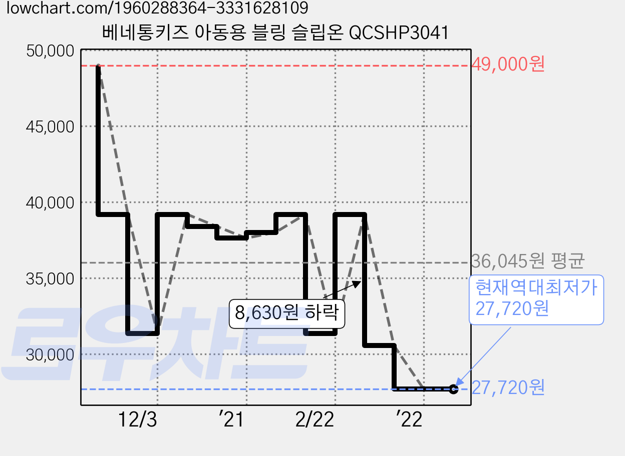 베네통키즈 아동용 블링 슬립온 QCSHP3041 가격 변동 차트, 현재가 27,720원, 역대최저가